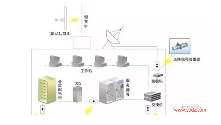 社保电子防雷器-机房交流供电系统采用三相五线